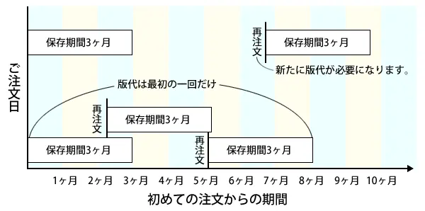 保存期間はご注文日より3ヶ月