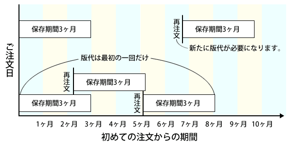 保存期間はご注文日より3ヶ月